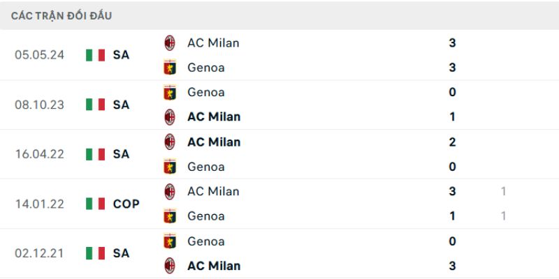Soi Kèo AC Milan Vs Genoa 2h45 9/1 - Serie A Kết quả đối đầu của cả AC Milan vs Genoa