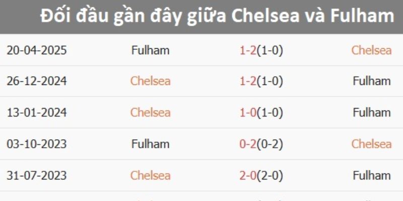 Soi Kèo Fulham vs Chelsea 2h30 8/1 - Premier League Kết quả đối đầu gần đây của Fulham vs Chelsea