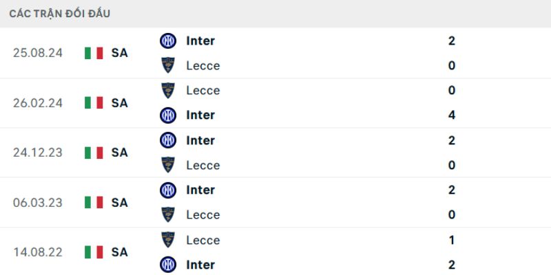 Soi Kèo Inter Milan Vs Lecce 2h45 15/1 - Serie A Nhận định về kết quả đối đầu của Inter Milan vs Lecce