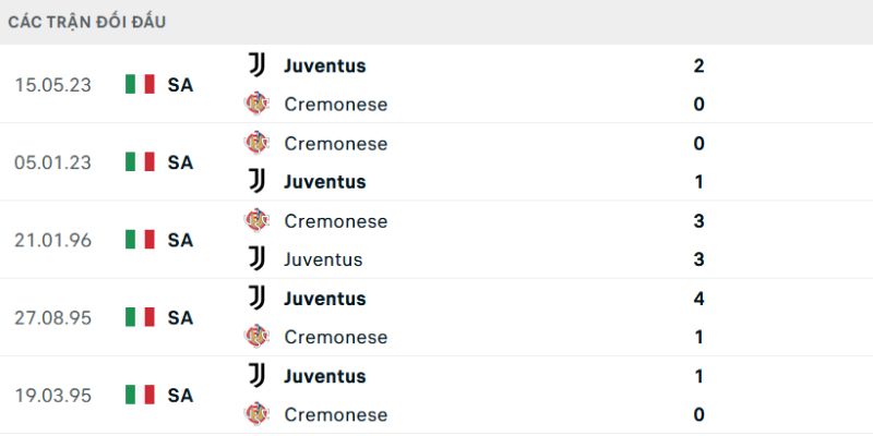 Soi Kèo Juventus Vs Cremonese 2h45 13/1 - Serie A Kết quả đối đầu gần đây của Juventus vs Cremonese