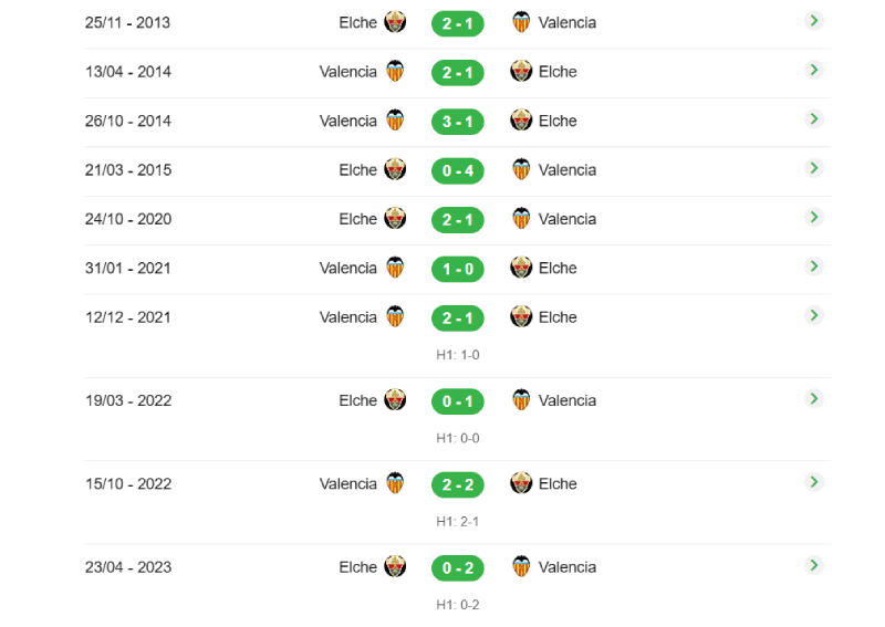 Soi Kèo Valencia Vs Elche 3h00 11/1 - La Liga Kết quả đối đầu gần đây của Valencia vs Elche