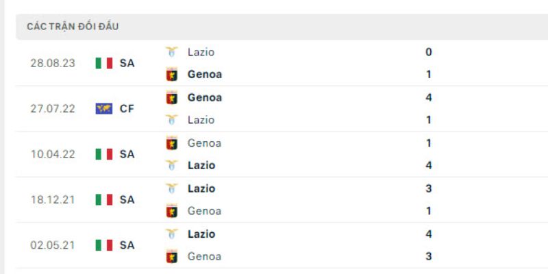 Soi Kèo Lazio Vs Genoa 2h45 31/1 - Serie A Kết quả đối đầu gần đây của Lazio vs Genoa