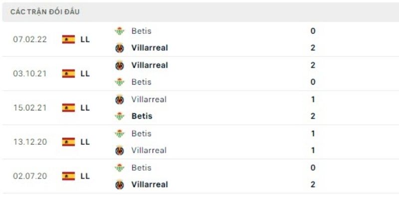 Soi Kèo Real Betis Vs Villarreal 3h00 18/1 - La Liga Kết quả đối đầu của trận Real Betis vs Villarreal