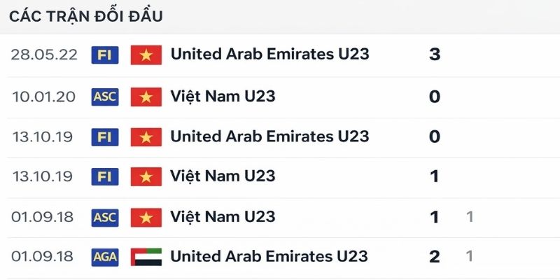 Soi Kèo U23 Việt Nam Vs U23 UAE 22h30 16/1 - U23 Châu Á Đánh giá kết quả gần đây của U23 Việt Nam vs U23 UAE
