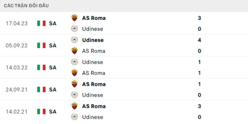 Soi Kèo Udinese Vs Roma 2h45 03/02 - Serie A Kết quả đối đầu gần đây của Udinese vs Roma