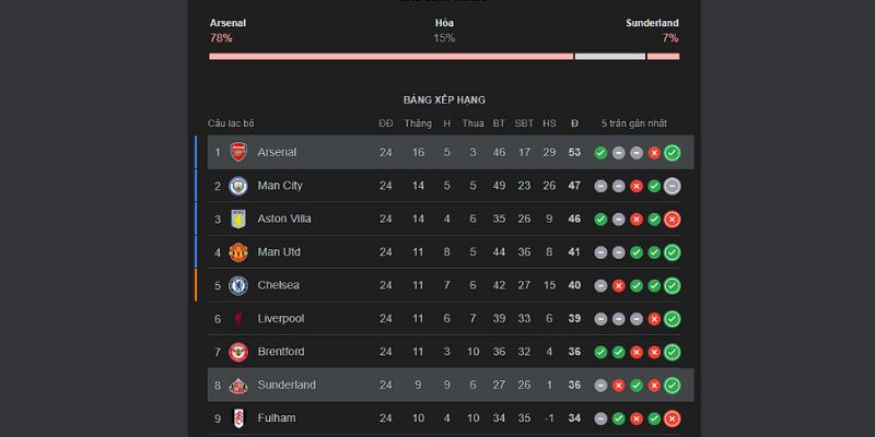 Soi Kèo Arsenal Vs Sunderland 22h00 7/2 - Ngoại Hạng Anh Thứ hạng cặp đấu