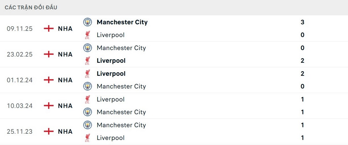 Soi Kèo Liverpool Vs Man City 23h30 08/02 - Ngoại Hạng Anh Đánh giá kết quả các lần đối đầu giữa Liverpool và Man City