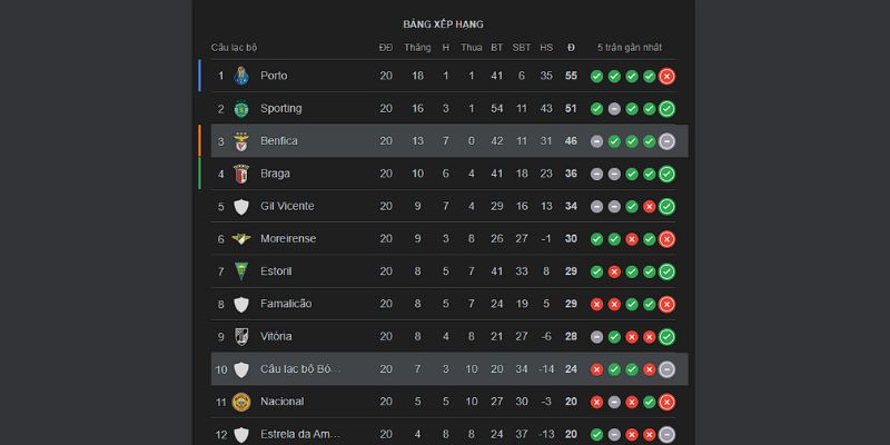 Soi Kèo SL Benfica Vs Alverca 3h30 9/2 - Primeira Liga Thứ hạng cặp đấu
