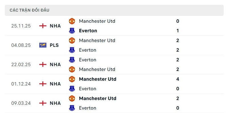 Soi Kèo Everton Vs Man Utd 03h00 24/02 - Ngoại Hạng Anh Thành tích đối đầu Everton vs Man Utd trong quá khứ