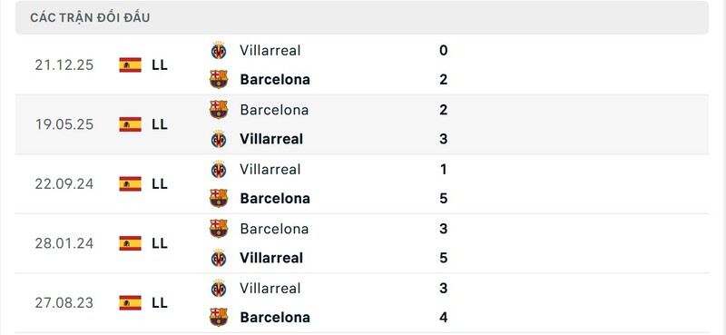 Soi Kèo Barca Vs Villarreal 22h15 28/02 - La Liga Thành tích đối đầu giữa Barca vs Villarreal