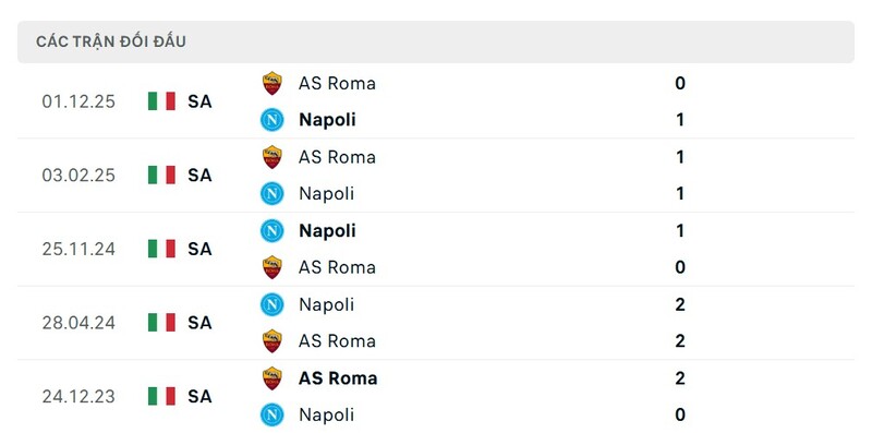 Soi Kèo Napoli Vs AS Roma 02h45 16/02 - Serie A Thành tích đối đầu giữa Napoli vs As Roma trong quá khứ