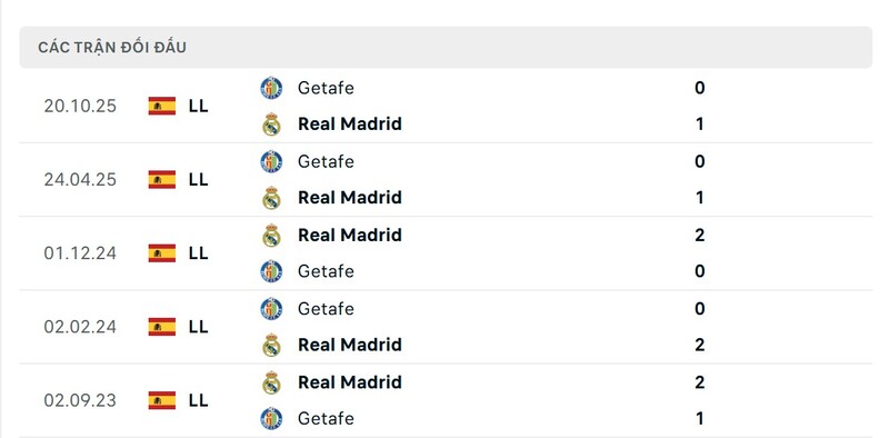 Soi Kèo Real Madrid Vs Getafe 03h00 03/03 - La Liga Thành tích đối đầu giữa Real Madrid vs Getafe