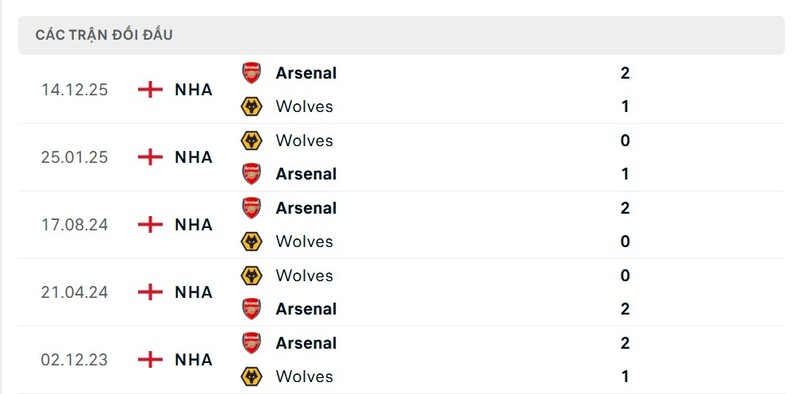 Soi Kèo Wolves Vs Arsenal 03h00 19/02 - Ngoại Hạng Anh Thành tích đối đầu giữa Wolves vs Arsenal trong quá khứ