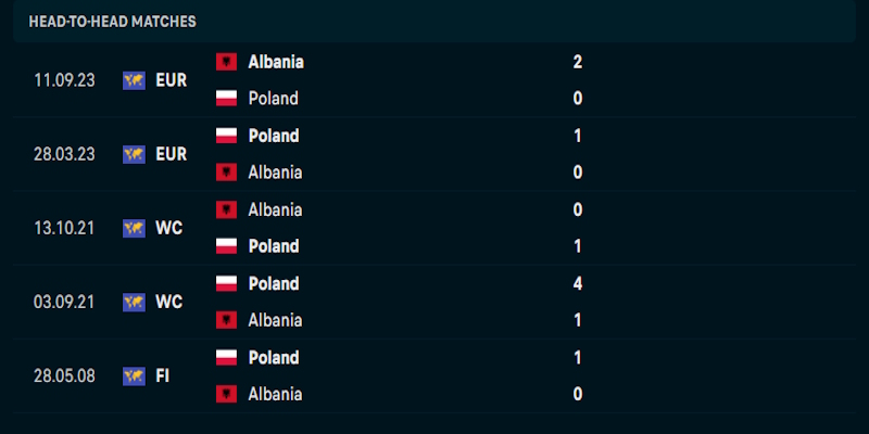 Soi kèo Poland vs Albania 2h45 27/03 - World Cup 2026 Đánh giá phong độ chơi bóng của Poland vs Albania