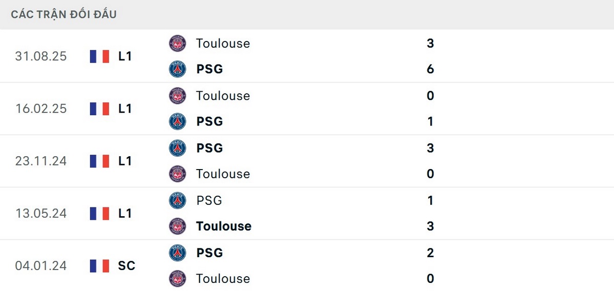 Soi Kèo Paris Saint Germain Vs Toulouse 01h45 04/04 - Ligue 1 Paris Saint Germain vượt trội về thông số đối đầu