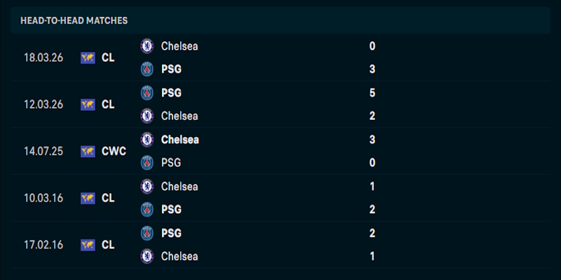 Soi Kèo Everton Vs Chelsea 00h30 22/03 Ngoại Hạng Anh Phong độ chơi bóng gần đây của Everton vs Chelsea