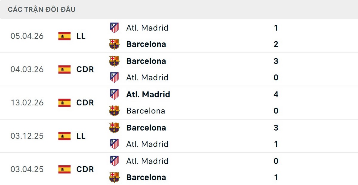 Soi Kèo Barcelona Vs Atletico Madrid 02h00 09/04 - Tứ Kết Cúp C1 Châu Âu Atletico thi đấu kém hiệu quả khi đối đầu Barcelona