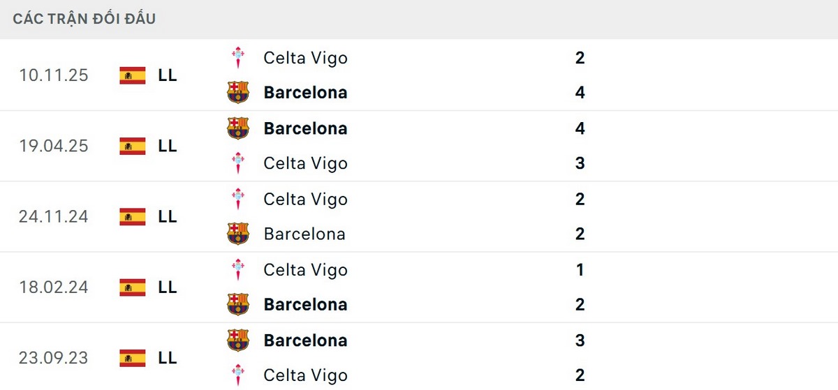 Soi Kèo Barcelona Vs Celta Vigo 02h30 23/04 - La Liga Barcelona có thành tích đối đầu tốt trước Celta Vigo