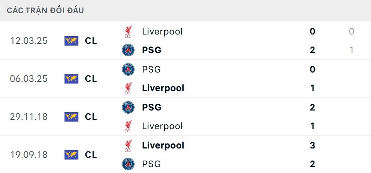 Soi Kèo Paris Saint Germain vs Liverpool 02h00 09/04 - Tứ Kết C1 Châu Âu Mỗi đội đã có 2 chiến thắng ở 4 lần gặp mặt trong quá khứ