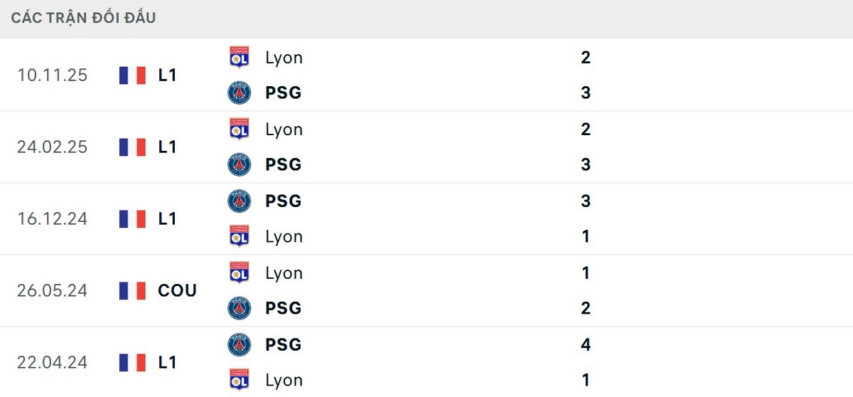 Soi Kèo Paris Saint Germain Vs Lyonnais 01h45 20/04 - Ligue 1 PSG vượt trội hoàn toàn về thông số đối đầu Lyonnais