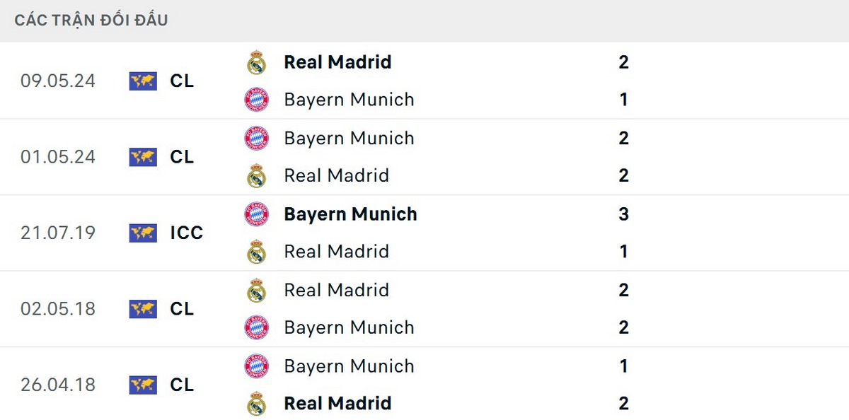 Soi Kèo Real Madrid Vs Bayern Munich 02h00 08/04 - Tứ Kết Cúp C1 Châu Âu Real Madrid có chút lợi thế tâm lý nhờ lịch sử đối đầu