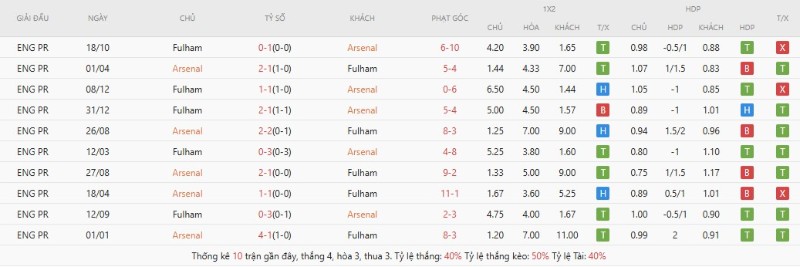 Soi Kèo Arsenal Vs Fulham 23h30 02/05 - Ngoại Hạng Anh Lịch sử đối đầu Arsenal vs Fulham