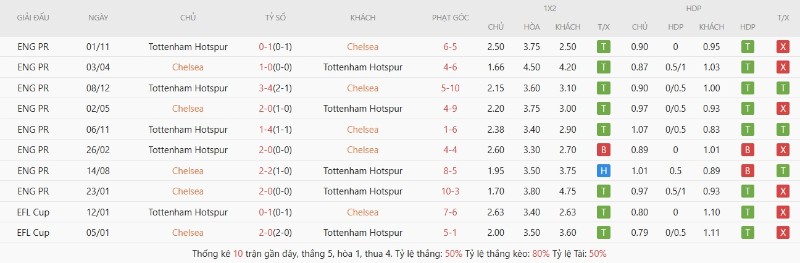Soi Kèo Chelsea Vs Tottenham Hotspur 02h15 20/05 - Ngoại Hạng Anh Lịch sử đối đầu Chelsea vs Tottenham Hotspur