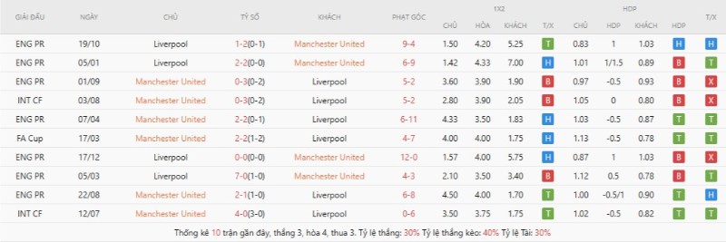 Soi Kèo Manchester United Vs Liverpool 21h30 03/05 - Ngoại Hạng Anh Lịch sử đối đầu Manchester United vs Liverpool