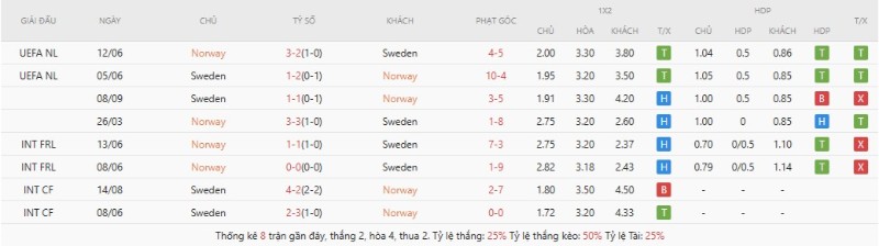 Soi Kèo Norway Vs Sweden 00h00 02/06 - Giao Hữu Quốc Tế Lịch sử đối đầu Norway vs Sweden