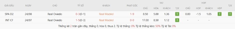 Soi Kèo Real Madrid Vs Real Oviedo 02h30 15/05 - La Liga Real Madrid áp đảo mỗi lần gặp Real Oviedo