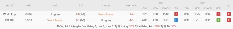 Soi Kèo Ả Rập Xê Út Vs Uruguay 05h00 16/06 - World Cup 2026 Lịch sử đụng độ Ả Rập Xê Út vs Uruguay