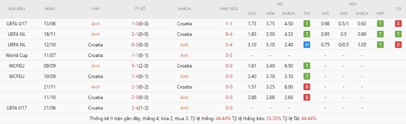 Soi Kèo Anh Vs Croatia 03h00 18/06 - World Cup 2026 Lịch sử đối đầu Anh vs Croatia