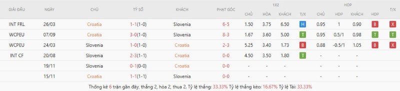 Lịch sử đối đầu Croatia vs Slovenia