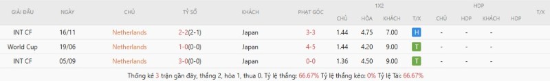 Soi Kèo Hà Lan Vs Nhật Bản 03h00 15/06 - World Cup 2026 Kết quả đối đầu Hà Lan vs Nhật Bản