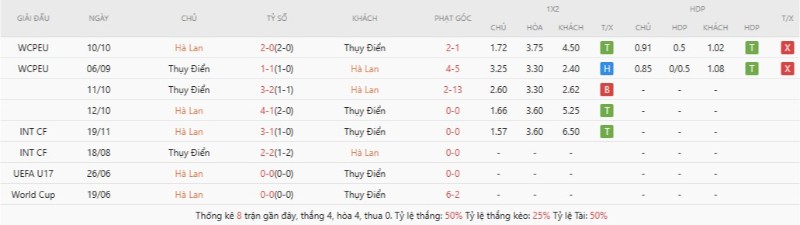 Soi Kèo Hà Lan Vs Thụy Điển 00h00 21/06 - World Cup 2026 Kết quả đối đầu Hà Lan vs Thụy Điển