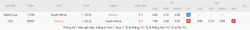 Soi Kèo Mexico Vs Nam Phi 02h00 12/06 - World Cup 2026 Lịch sử đối đầu Mexico vs Nam Phi