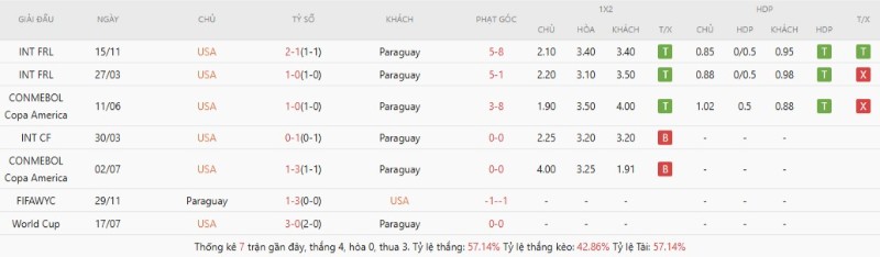 Soi Kèo Mỹ Vs Paraguay 08h00 13/06 - World Cup 2026 Kết quả đối đầu Mỹ vs Paraguay