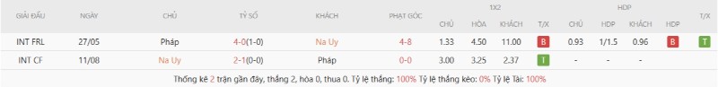 Soi Kèo Na Uy Vs Pháp 02h00 27/06 - World Cup 2026 Kết quả đối đầu Na Uy vs Pháp