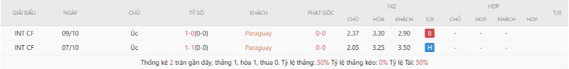 Soi Kèo Paraguay Vs Úc 09h00 26/06 - World Cup 2026 Lịch sử đối đầu Paraguay vs Úc