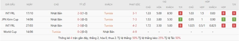 Soi Kèo Tunisia Vs Nhật Bản 11h00 21/06 - World Cup 2026 Lịch sử đối đầu Tunisia vs Nhật Bản