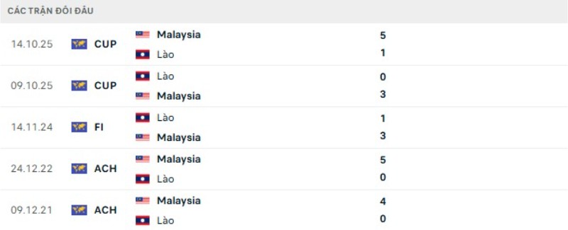 Soi Kèo Malaysia Vs Lào 20h00 28/07 - ASEAN Cup 2026 Thành tích đối đầu gần đây Malaysia vs Lào