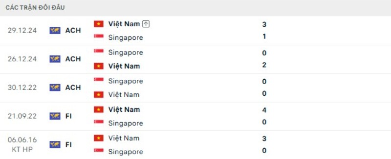 Soi Kèo Việt Nam Vs Singapore 20h00 31/07 - ASEAN Cup 2026 Thành tích đối đầu gần đây Việt Nam vs Singapore
